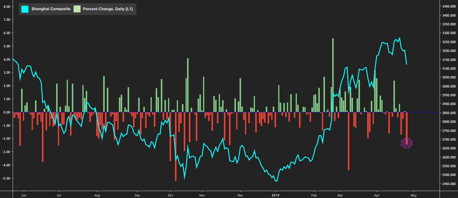 China’s World-Beating Stock Rally Slams Into Reverse In Worst Week Of ...