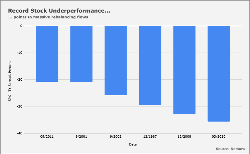 A $900 Billion Rebalancing Flow? – Heisenberg Report