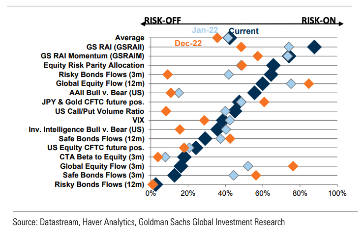 Sentiment Shift How Extreme Is 2023’s Bullish Sentiment Shift? – Heisenberg Report