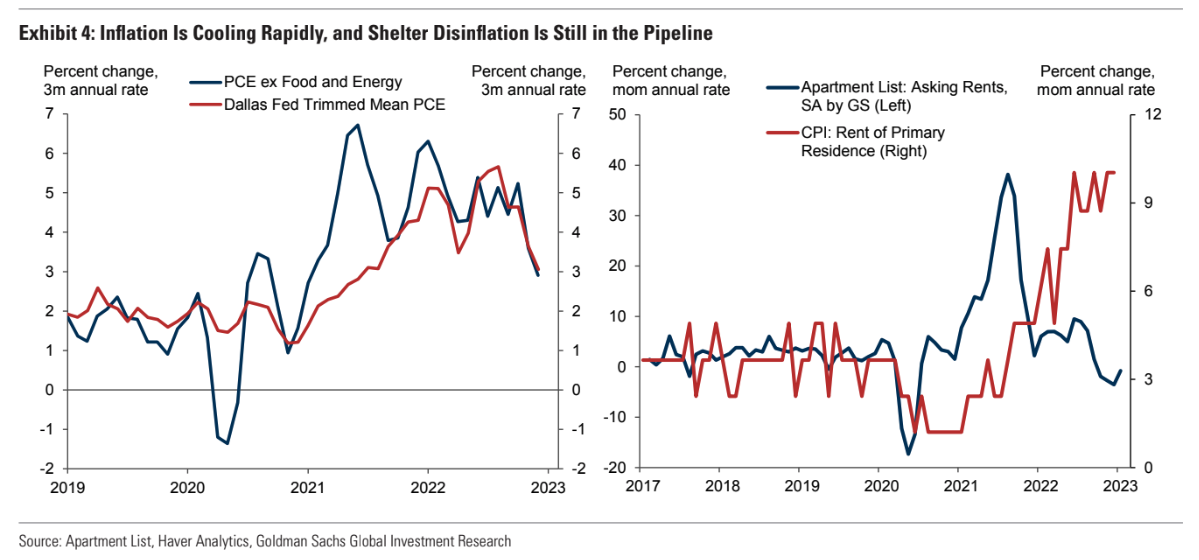 Goldman Cuts US Recession Odds To 25% – Heisenberg Report