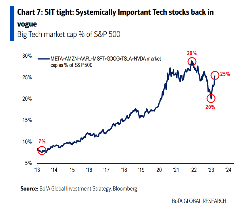 ‘Systemically Important Tech’ Caps Blockbuster Quarter – Heisenberg Report