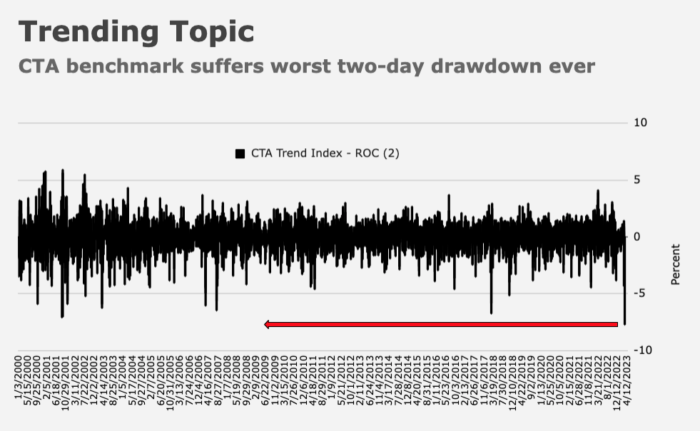 Behold: The Most ‘Brutal’ CTA Shock In History – Heisenberg Report