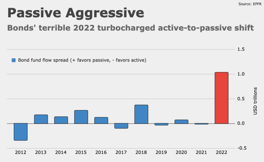 Bond Flows Get Passive Aggressive – Heisenberg Report