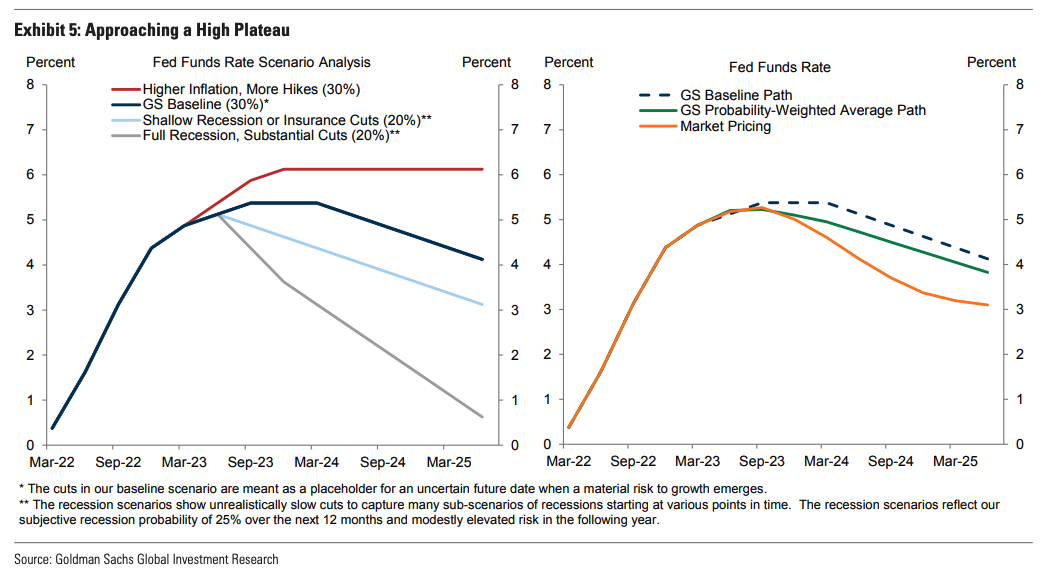 Goldman Cuts US Recession Odds, ‘Undoing’ SVB-Inspired Revision ...