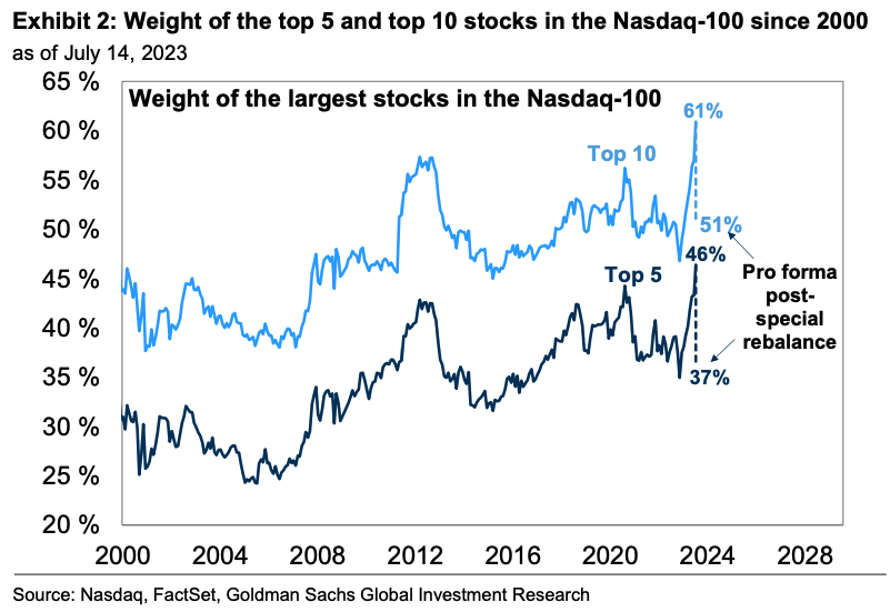 What The Nasdaq 100 Special Rebalance Means For Investors Heisenberg