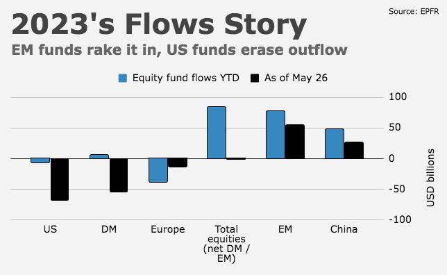 US Equity Fund Flows Slow, China Takes In $4 Billion – Heisenberg Report