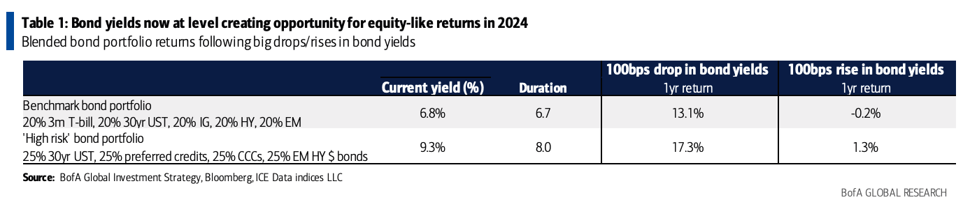 Bonds May Offer Stock Like Returns In 2024 Heisenberg Report   Bonds2024HartnettTable 