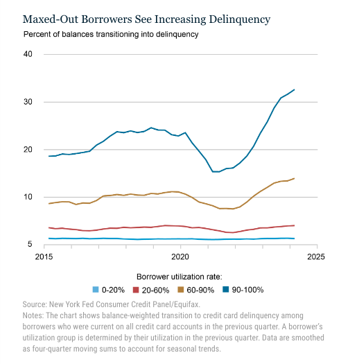 Maxed-Out Americans Are Missing Payments – Heisenberg Report