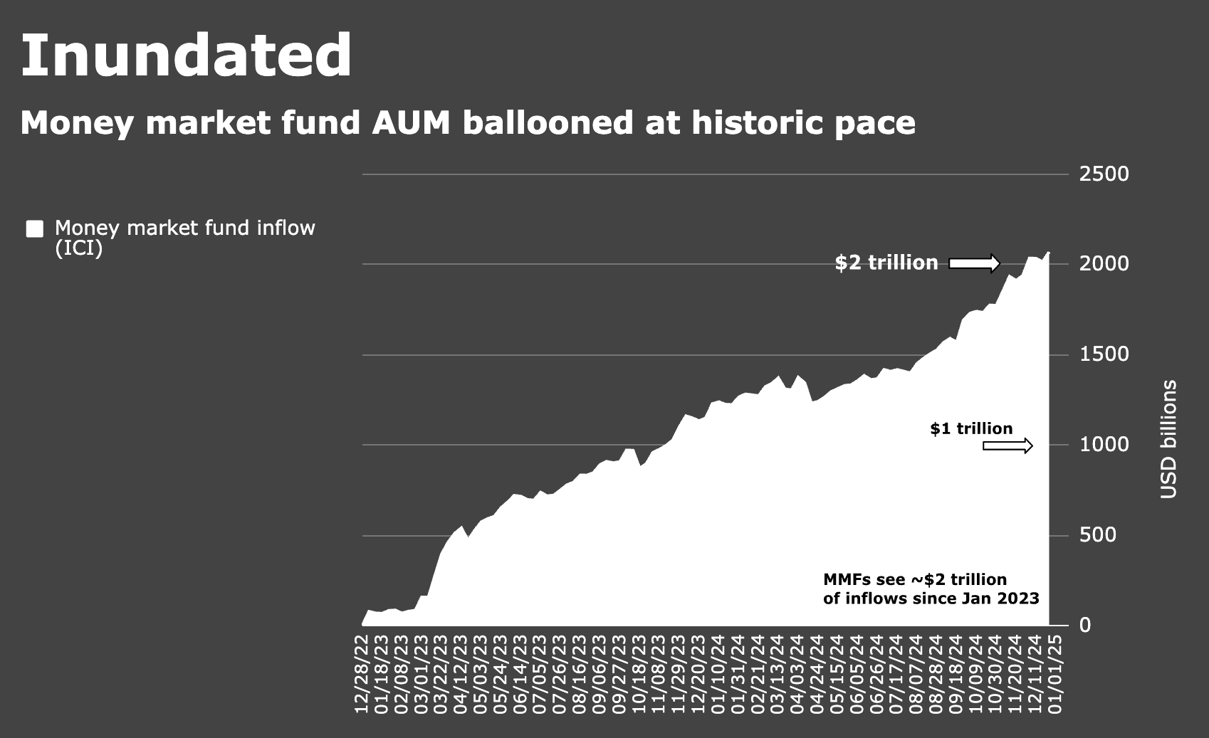 US Money Fund Assets Edge Closer To $7 Trillion – Heisenberg Report