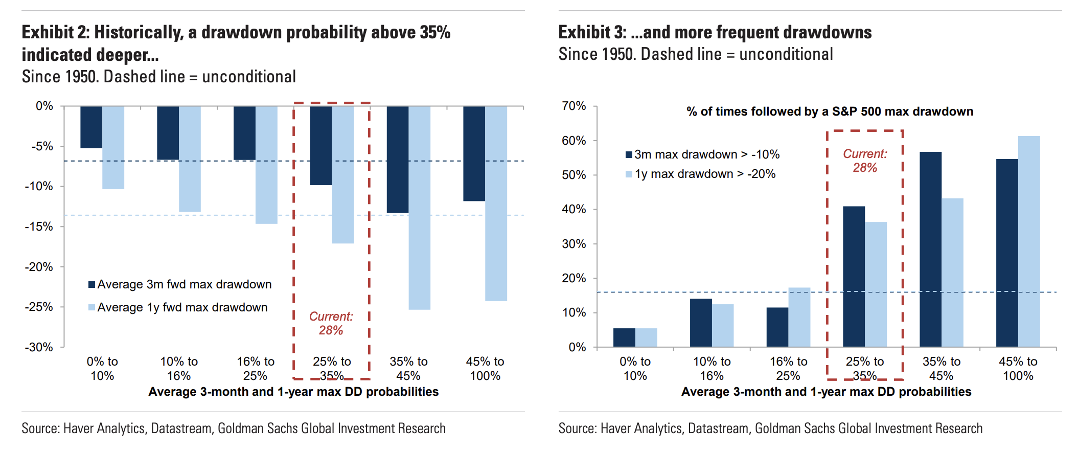 Pension Drawdown Risks Risk Of US Stock Drawdown Rises To One In Three – Heisenberg Report